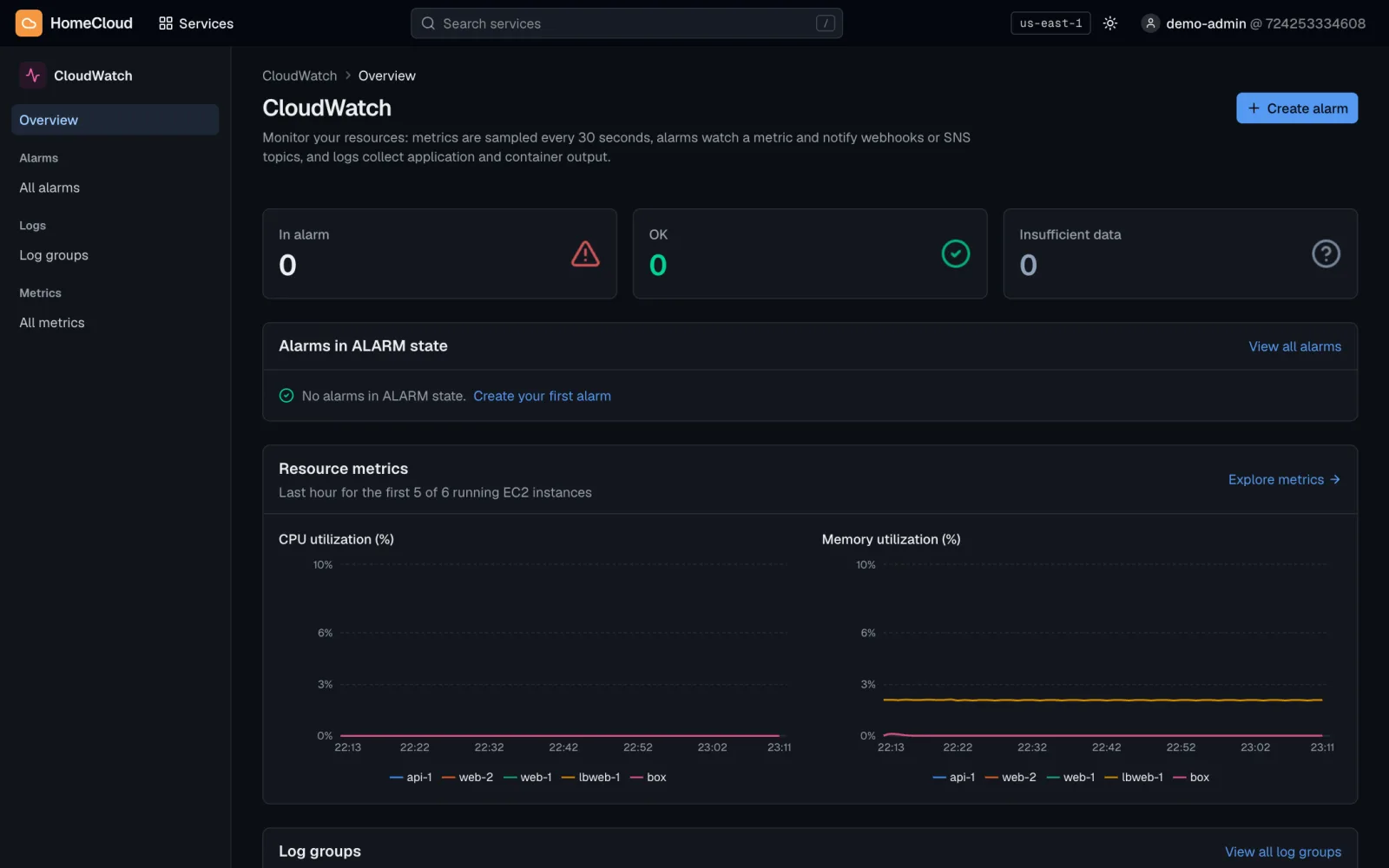 CloudWatch metrics graphs and alarms.